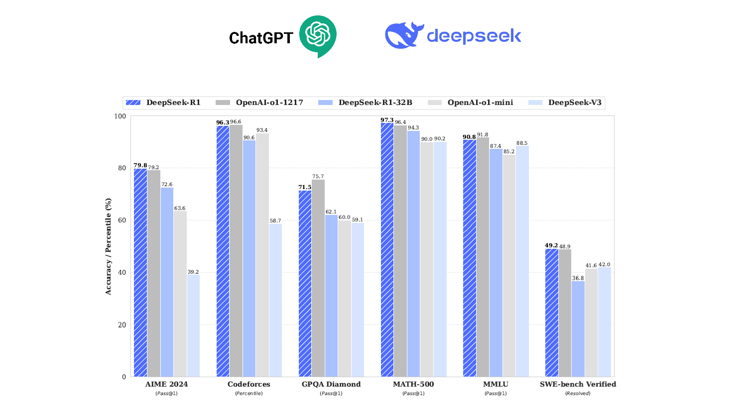 Comparative Analysis of Recent AI Model Performance in Math and Coding Benchmarks