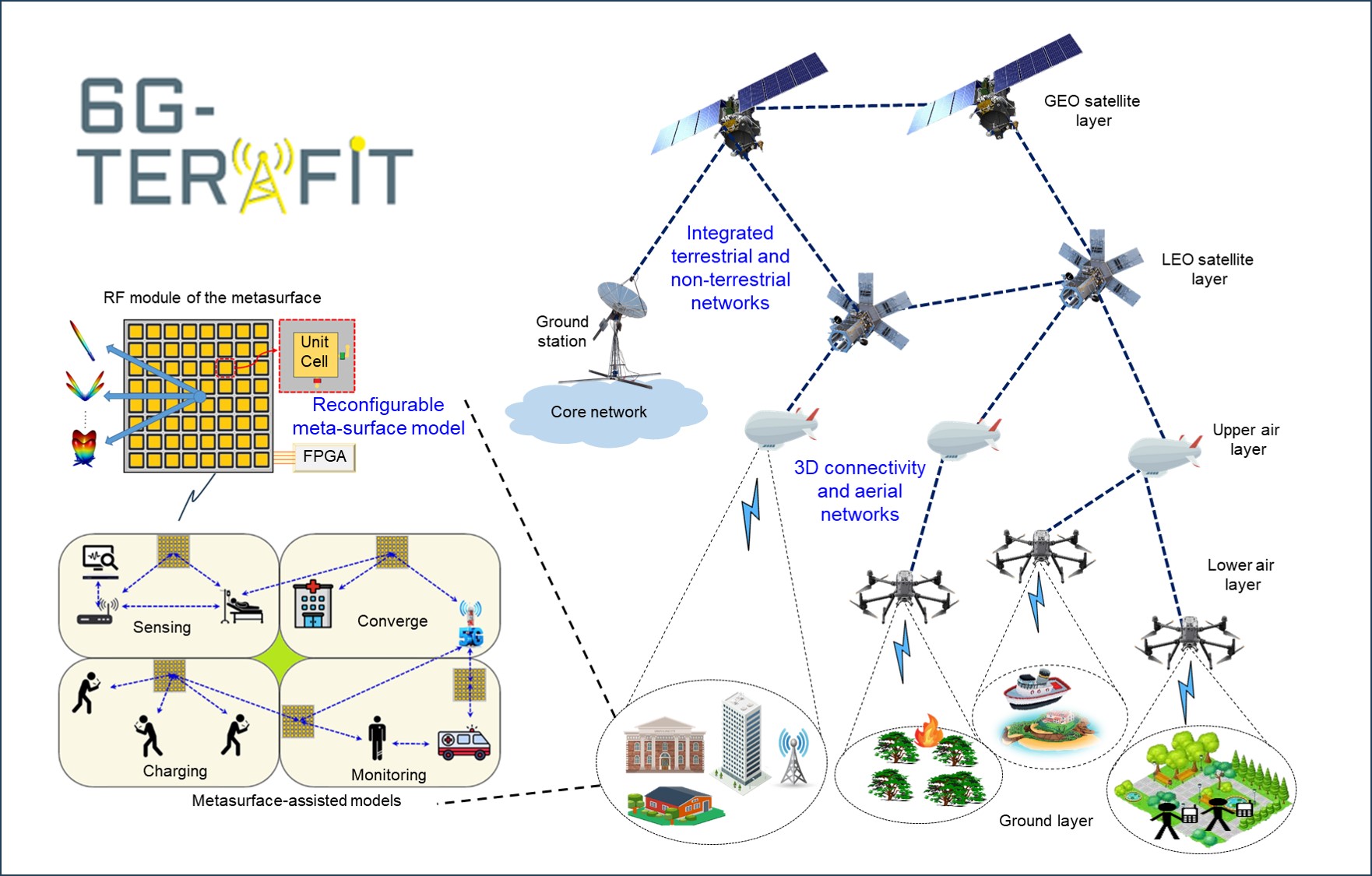 6G Terahertz Communications for Future Heterogeneous Wireless Network (6G-TERAFIT)
