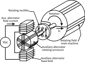 424942a8952a988e6a1d1ef58ba960d1-original-rotating_rectifier_machine.jpg