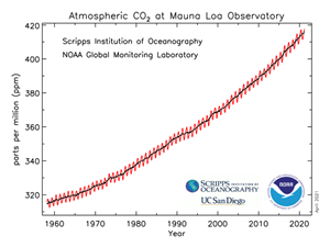 fa9bd7f1631fbff3245ae4cfad46793a-original-co2_data_mlo.png
