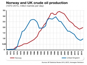 035647eab1842a505297d8ba5fcb64a3-huge-norway-and-uk-crude-oil-production.jpg