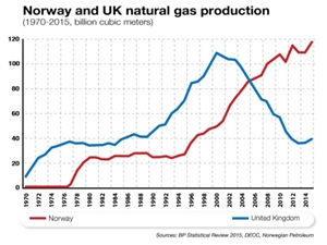 6e74518b908dbdd3b9f73fbbf3bdd074-huge-norway-and-uk-natural-gas-production.jpg