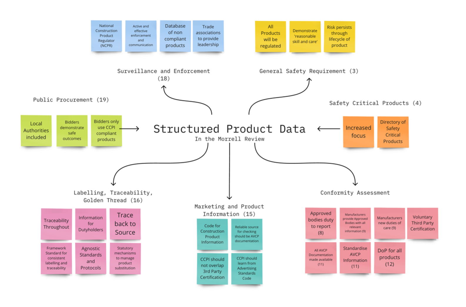 The Morrell Review and Structured Construction Product Data