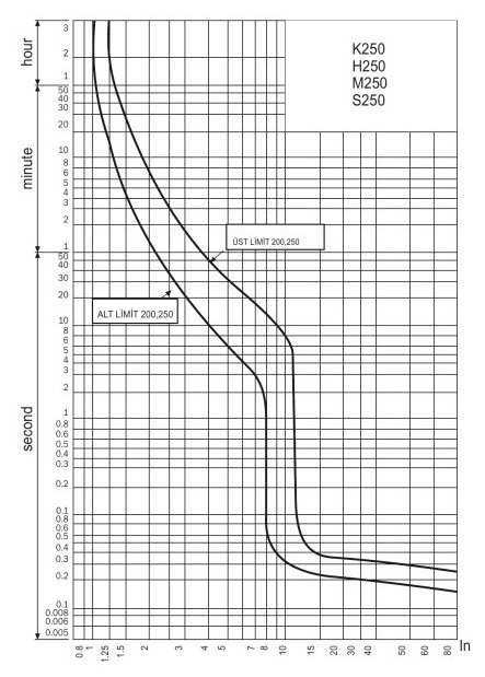 Sigma MCCB curve - Wiring and the Regulations BS 7671 - IET EngX - IET EngX