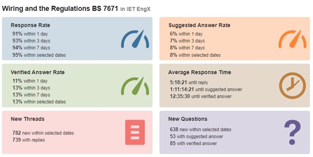 An image of the helpful answer rate and average response time in the wiring regulations forum