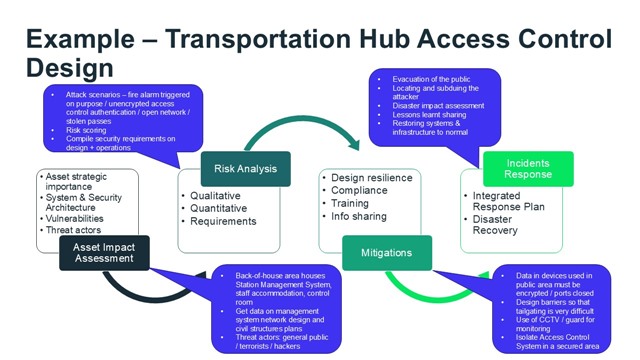 Transportation Hub Access Control Example