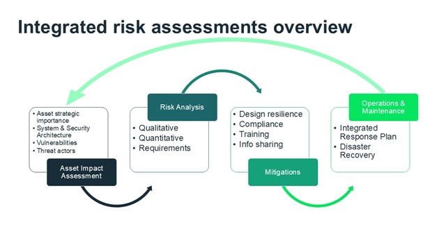 Integrated Risk Assessment Overview