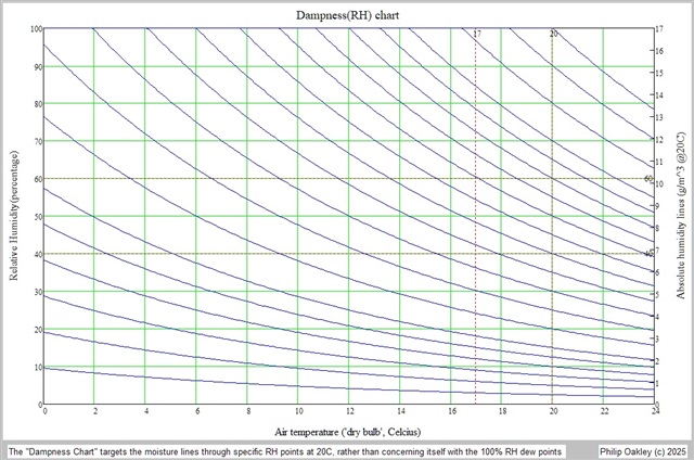Dampness Chart